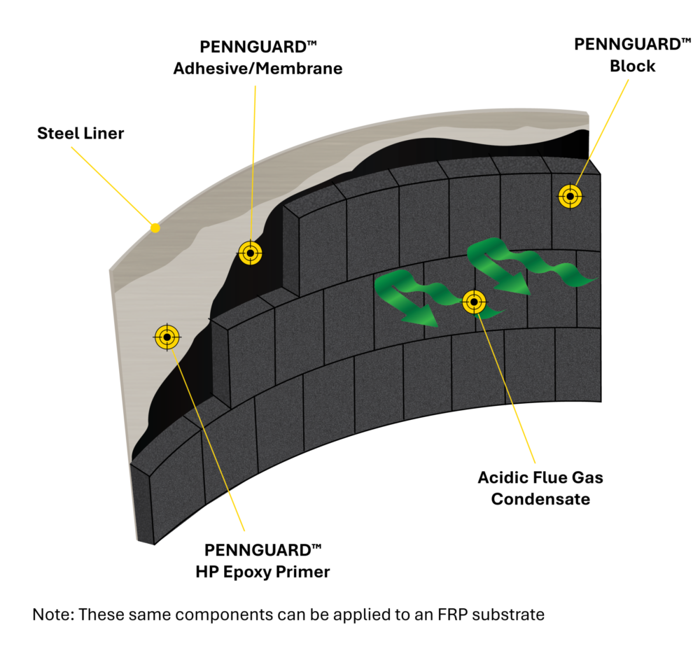 PENNGUARD Substrate Schematic Steel scaled e1782991497694